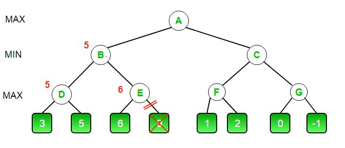 ab pruning diagram