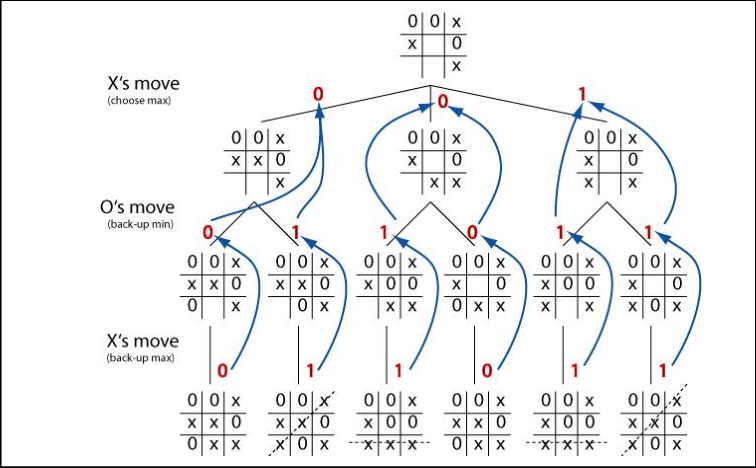 minimax diagram