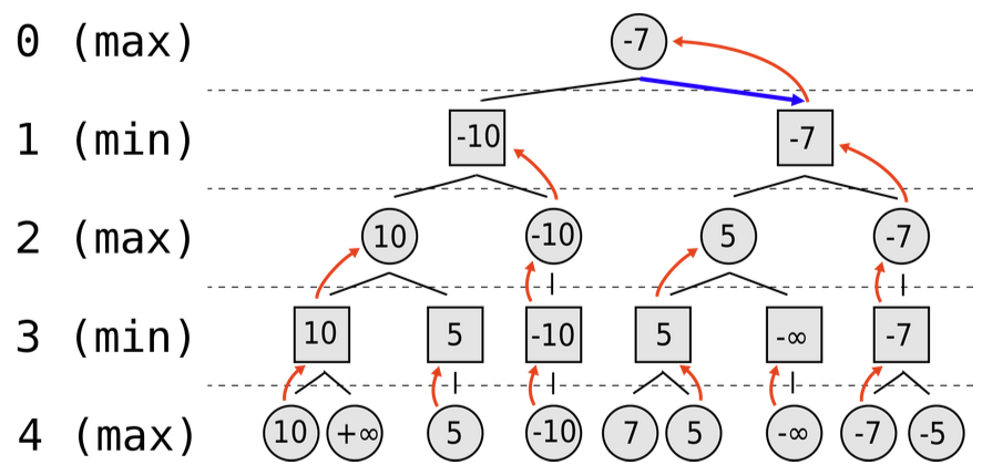 minimax diagram